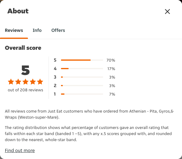 Just Eat rating, total reviews and rating distribution for Athenian - Pita, Gyros,& Wraps (Weston-super-Mare) at the capture date