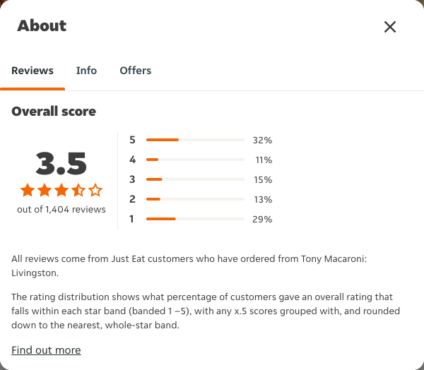 Just Eat rating, total reviews and rating distribution for Tony Macaroni: Livingston at the capture date