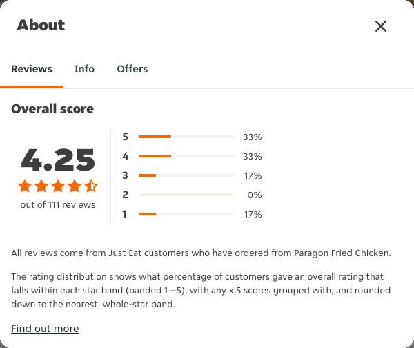 Just Eat rating, total reviews and rating distribution for Paragon Fried Chicken at the capture date
