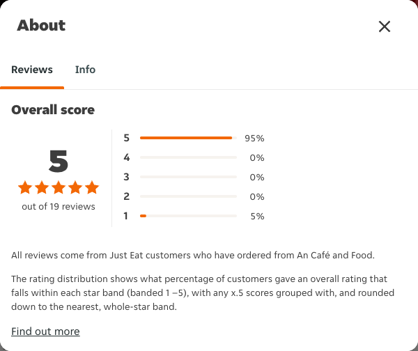 Just Eat rating, total reviews and rating distribution for An Café and Food at the capture date