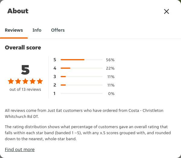 Just Eat rating, total reviews and rating distribution for Costa - Christleton Whitchurch Rd DT at the capture date