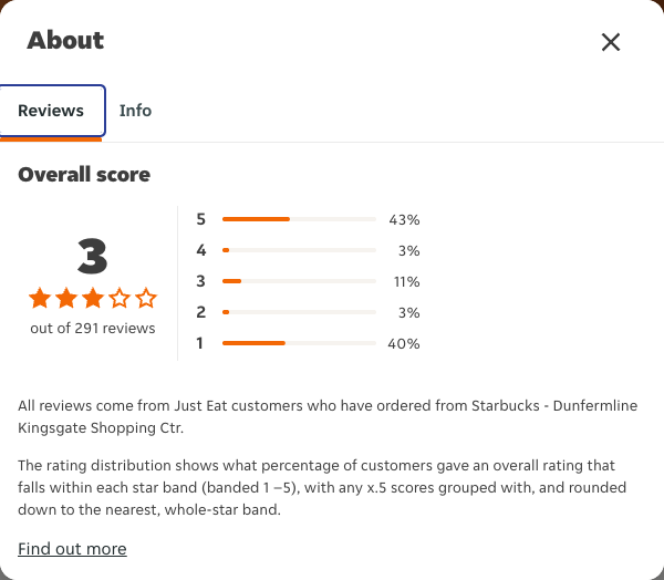 Just Eat rating, total reviews and rating distribution for Starbucks - Dunfermline Kingsgate Shopping Ctr at the capture date
