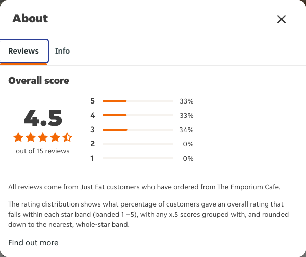 Just Eat rating, total reviews and rating distribution for The Emporium Cafe at the capture date