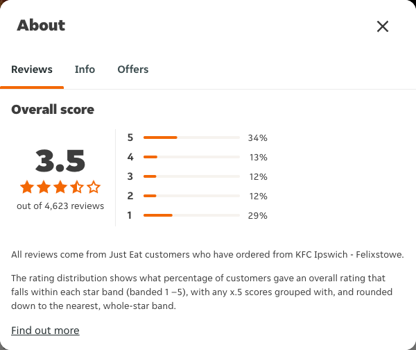 Just Eat rating, total reviews and rating distribution for KFC Ipswich - Felixstowe at the capture date