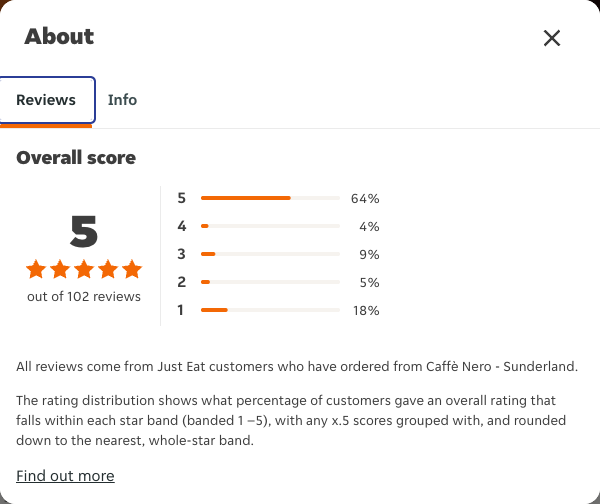 Just Eat rating, total reviews and rating distribution for Caffè Nero - Sunderland at the capture date