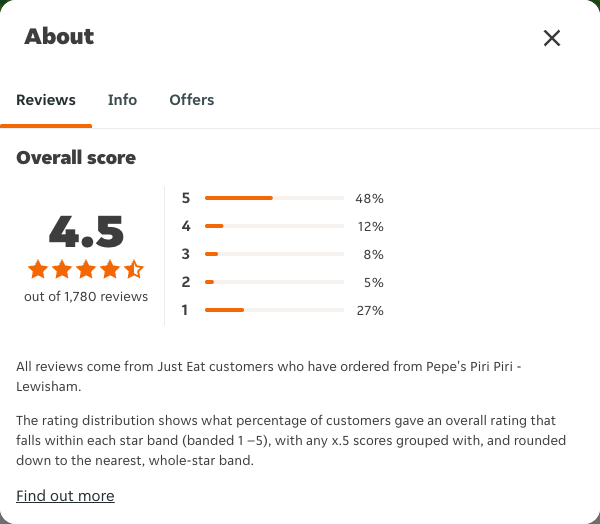 Just Eat rating, total reviews and rating distribution for Pepe's Piri Piri - Lewisham at the capture date