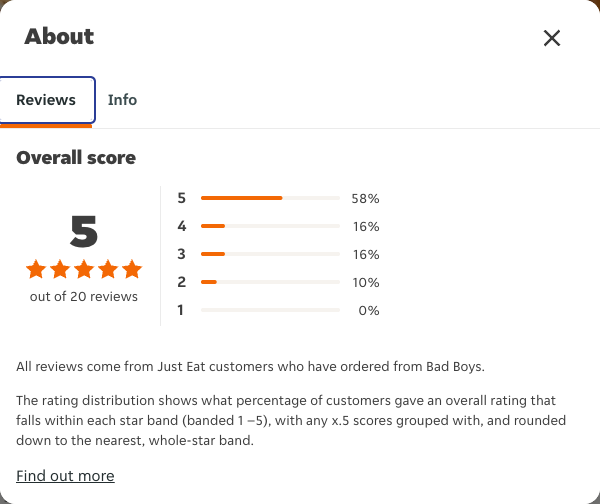 Just Eat rating, total reviews and rating distribution for Bad Boys at the capture date