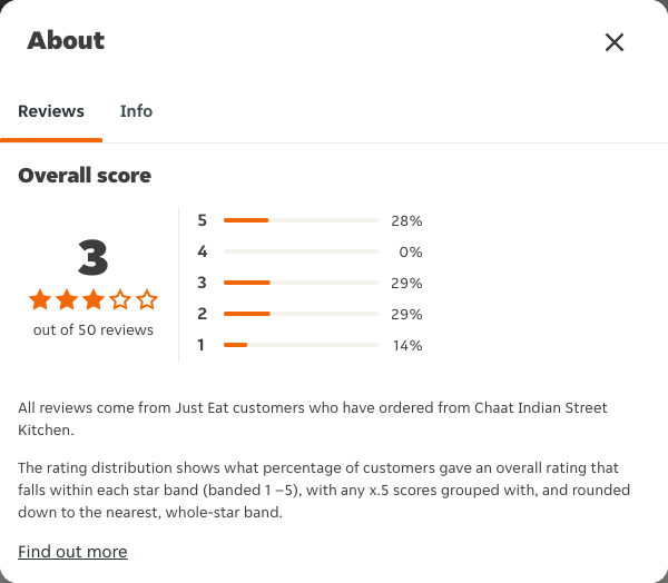 Just Eat rating, total reviews and rating distribution for Chaat Indian Street Kitchen at the capture date