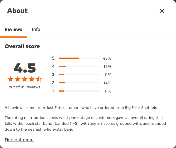 Just Eat rating, total reviews and rating distribution for Big Filla- Sheffield at the capture date