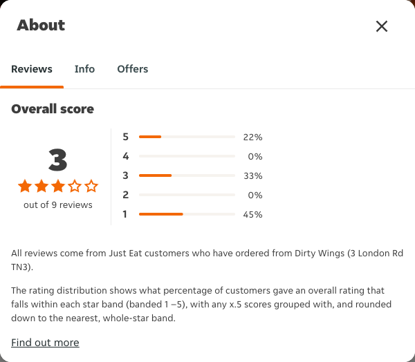 Just Eat rating, total reviews and rating distribution for Dirty Wings (3 London Rd TN3) at the capture date