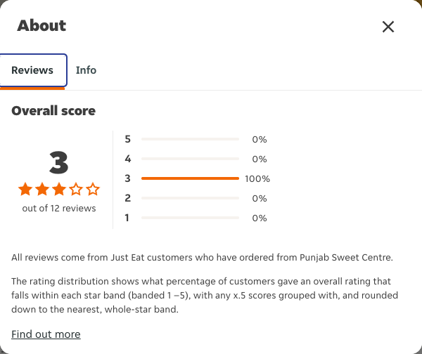 Just Eat rating, total reviews and rating distribution for Punjab Sweet Centre at the capture date