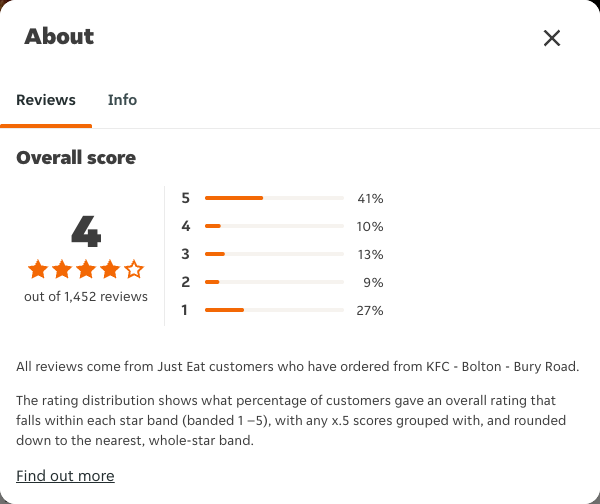 Just Eat rating, total reviews and rating distribution for KFC - Bolton - Bury Road at the capture date