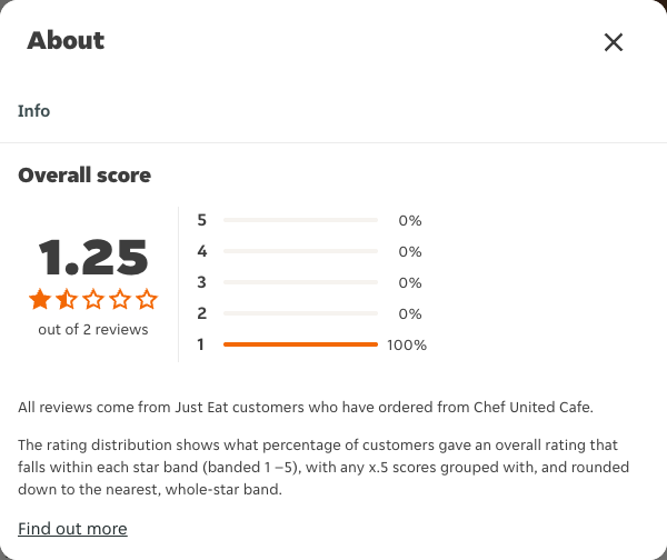Just Eat rating, total reviews and rating distribution for Chef United Cafe at the capture date