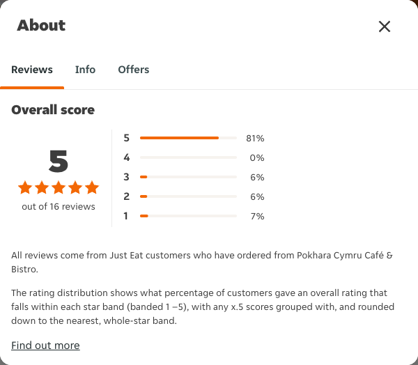 Just Eat rating, total reviews and rating distribution for Pokhara Cymru Café & Bistro at the capture date