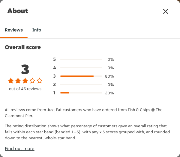 Just Eat rating, total reviews and rating distribution for Fish & Chips @ The Claremont Pier at the capture date
