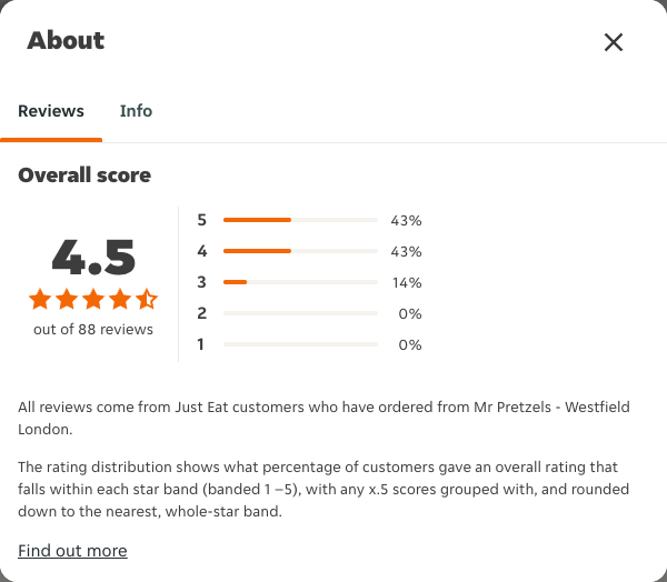 Just Eat rating, total reviews and rating distribution for Mr Pretzels - Westfield London at the capture date