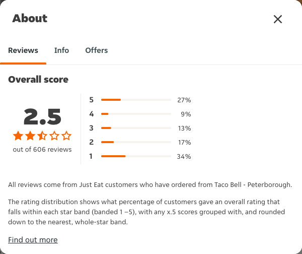 Just Eat rating, total reviews and rating distribution for Taco Bell - Peterborough at the capture date