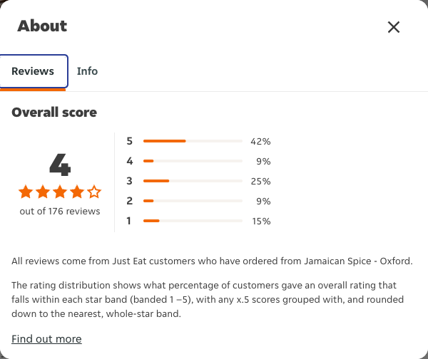 Just Eat rating, total reviews and rating distribution for Jamaican Spice - Oxford at the capture date