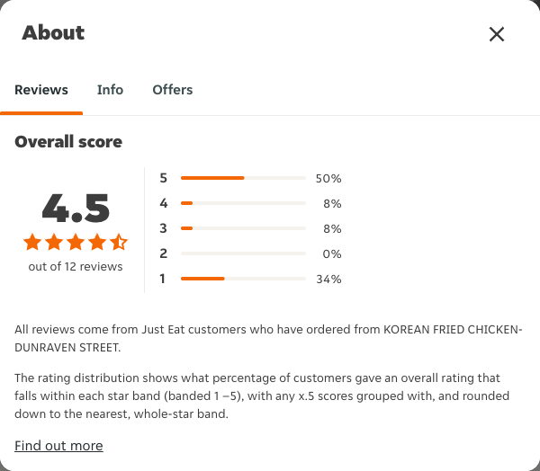 Just Eat rating, total reviews and rating distribution for KOREAN FRIED CHICKEN-DUNRAVEN STREET at the capture date