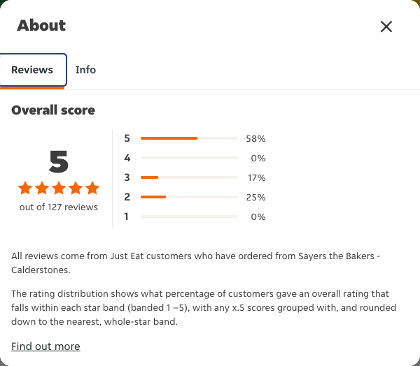 Just Eat rating, total reviews and rating distribution for Sayers the Bakers - Calderstones at the capture date