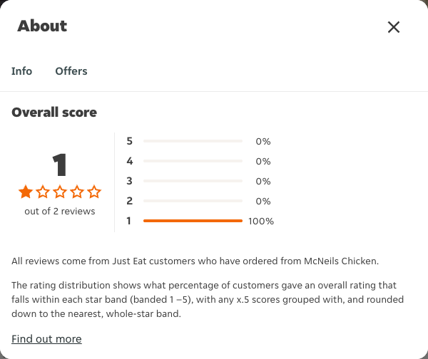 Just Eat rating, total reviews and rating distribution for McNeils Chicken at the capture date