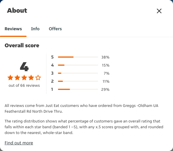 Just Eat rating, total reviews and rating distribution for Greggs -Oldham UA Featherstall Rd North Drive Thru at the capture date