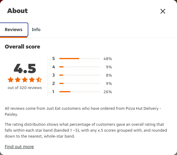 Just Eat rating, total reviews and rating distribution for Pizza Hut Delivery - Paisley at the capture date