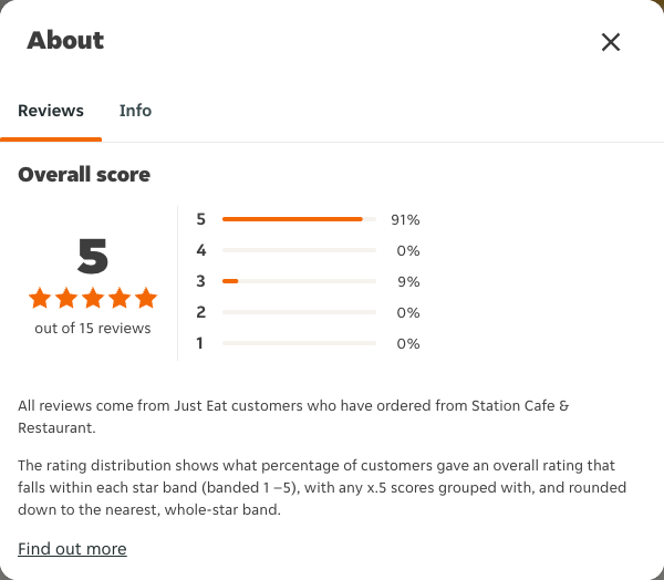 Just Eat rating, total reviews and rating distribution for Station Cafe & Restaurant at the capture date