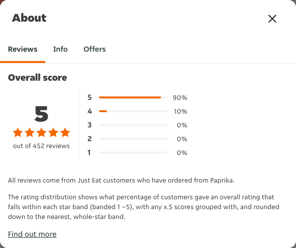 Just Eat rating, total reviews and rating distribution for Paprika at the capture date