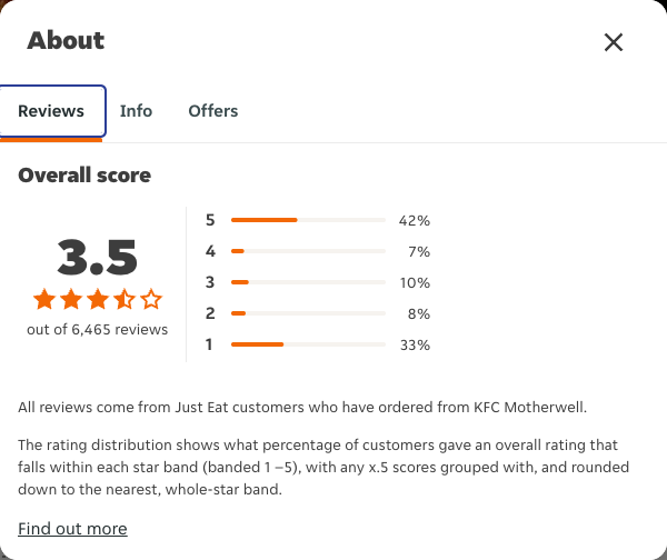 Just Eat rating, total reviews and rating distribution for KFC Motherwell at the capture date