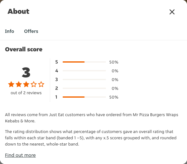 Just Eat rating, total reviews and rating distribution for Mr Pizza Burgers Wraps Kebabs & More at the capture date
