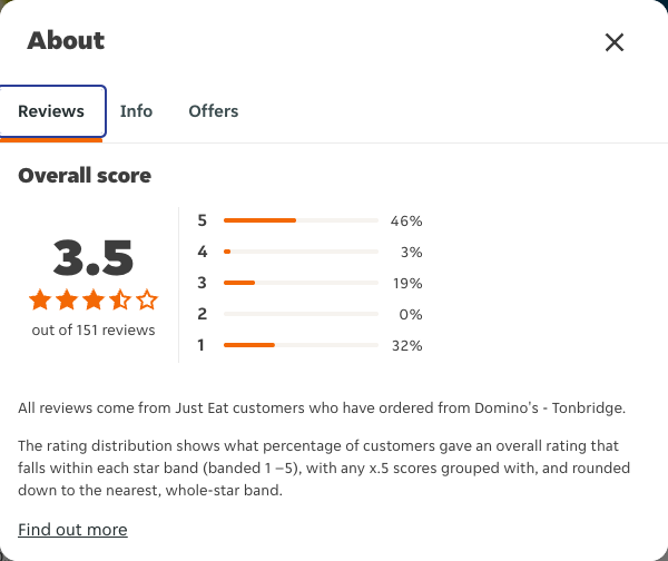 Just Eat rating, total reviews and rating distribution for Domino's - Tonbridge at the capture date