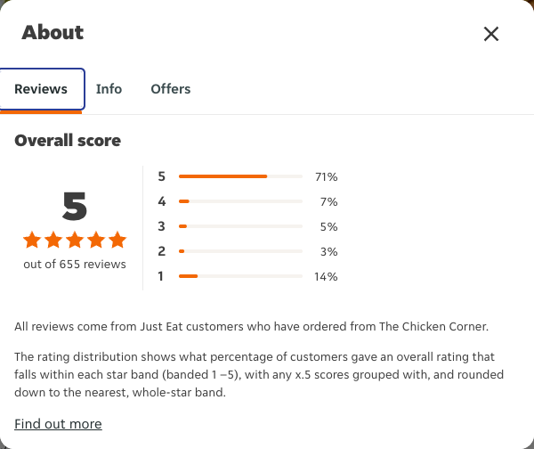 Just Eat rating, total reviews and rating distribution for The Chicken Corner at the capture date