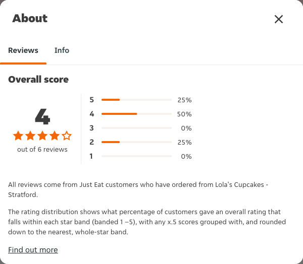 Just Eat rating, total reviews and rating distribution for Lola's Cupcakes - Stratford at the capture date