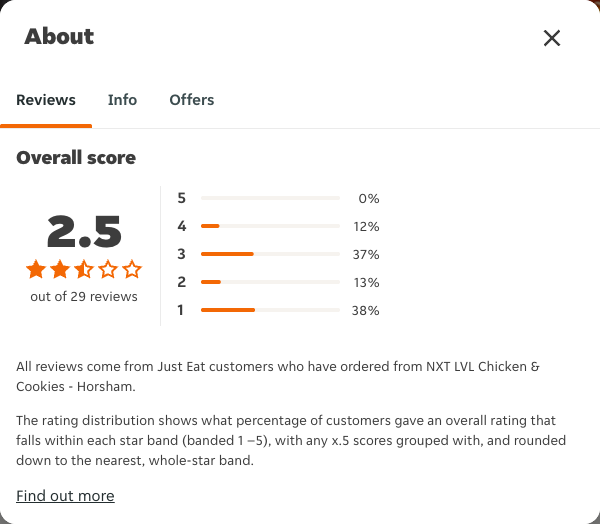 Just Eat rating, total reviews and rating distribution for NXT LVL Chicken & Cookies - Horsham at the capture date