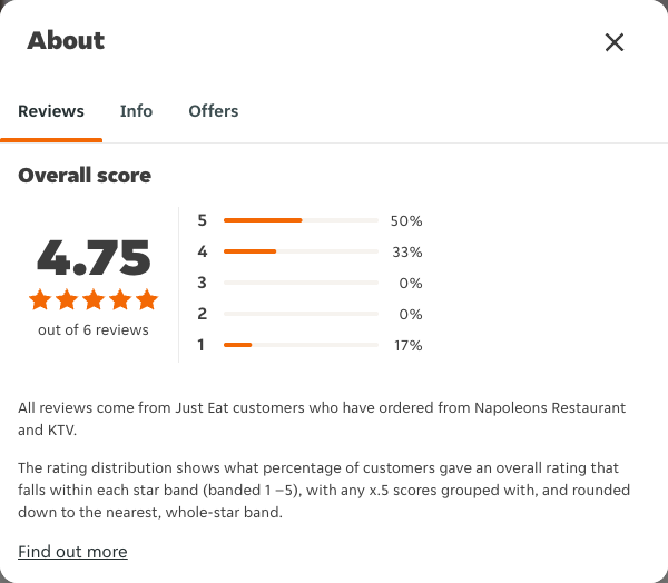 Just Eat rating, total reviews and rating distribution for Napoleons Restaurant and KTV at the capture date