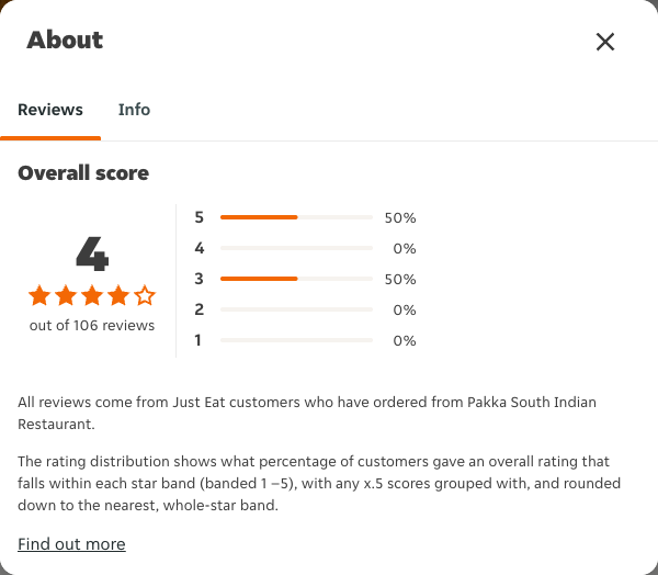 Just Eat rating, total reviews and rating distribution for Pakka South Indian Restaurant at the capture date