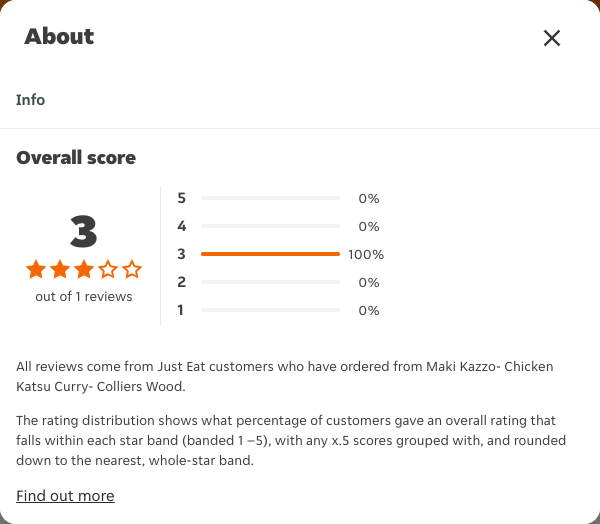 Just Eat rating, total reviews and rating distribution for Maki Kazzo- Chicken Katsu Curry- Colliers Wood at the capture date