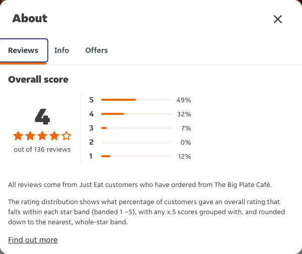 Just Eat rating, total reviews and rating distribution for The Big Plate Café at the capture date