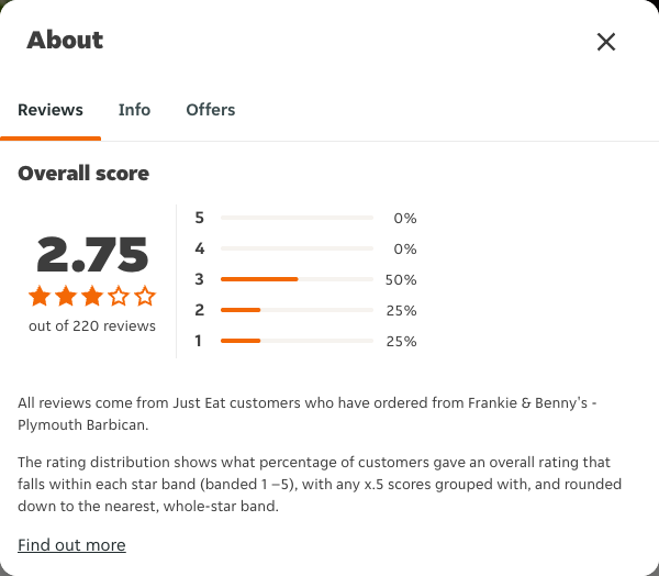 Just Eat rating, total reviews and rating distribution for Frankie & Benny's - Plymouth Barbican at the capture date