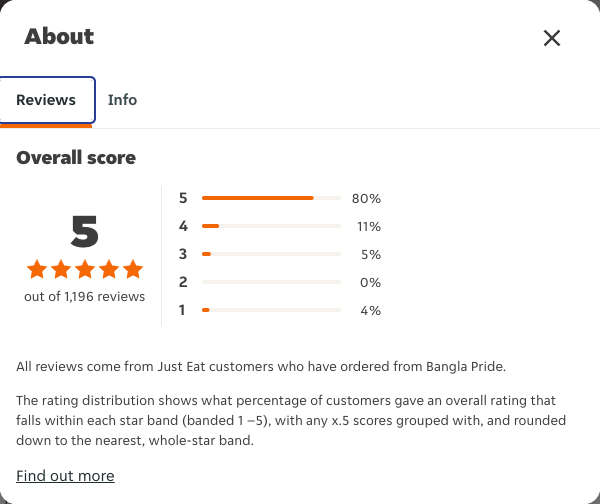 Just Eat rating, total reviews and rating distribution for Bangla Pride at the capture date