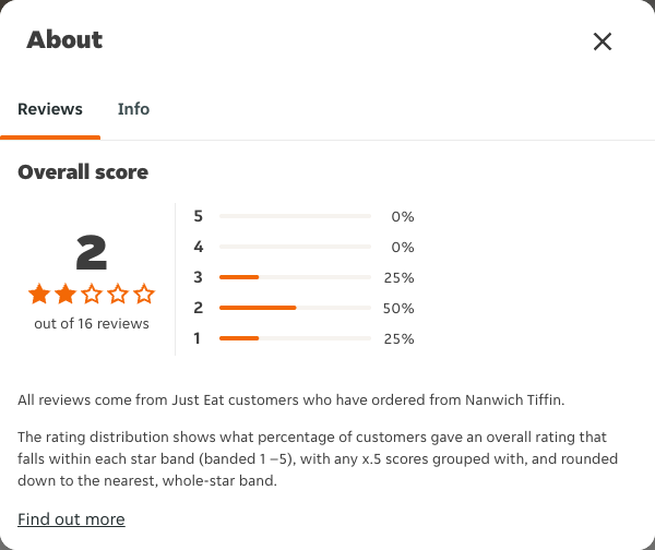 Just Eat rating, total reviews and rating distribution for Nanwich Tiffin at the capture date