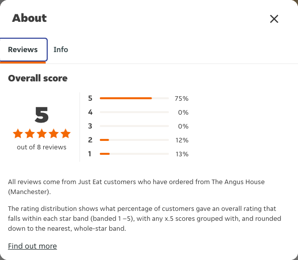 Just Eat rating, total reviews and rating distribution for The Angus House (Manchester) at the capture date