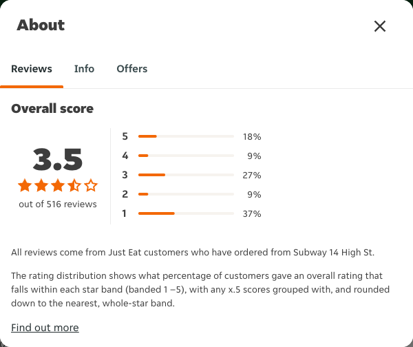 Just Eat rating, total reviews and rating distribution for Subway 14 High St at the capture date