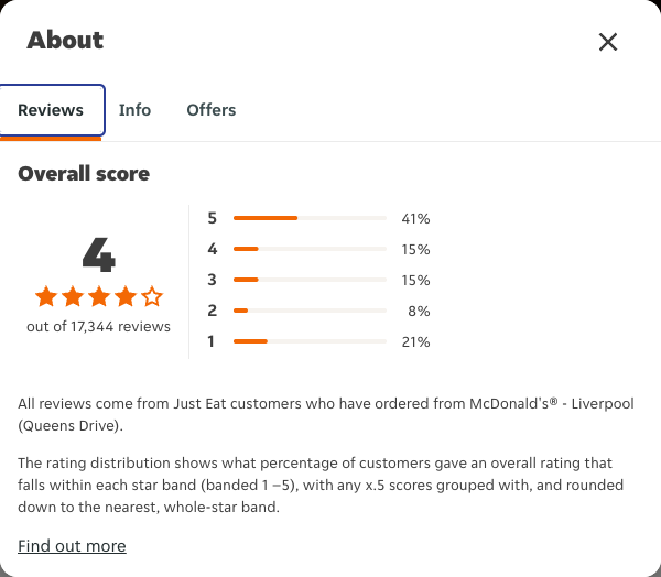 Just Eat rating, total reviews and rating distribution for McDonald's® - Liverpool (Queens Drive) at the capture date