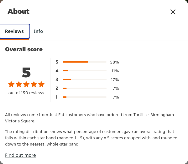 Just Eat rating, total reviews and rating distribution for Tortilla - Birmingham Victoria Square at the capture date