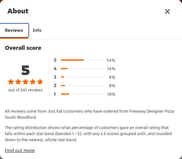 Just Eat rating, total reviews and rating distribution for Fireaway Designer Pizza South Woodford at the capture date
