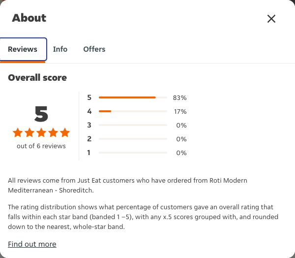 Just Eat rating, total reviews and rating distribution for Roti Modern Mediterranean - Shoreditch at the capture date