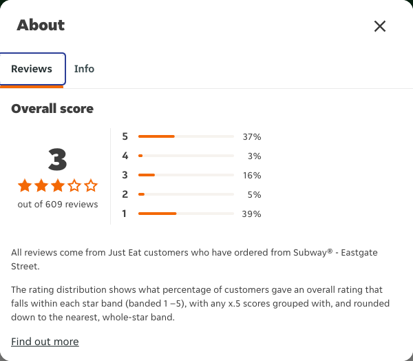 Just Eat rating, total reviews and rating distribution for Subway® - Eastgate Street at the capture date