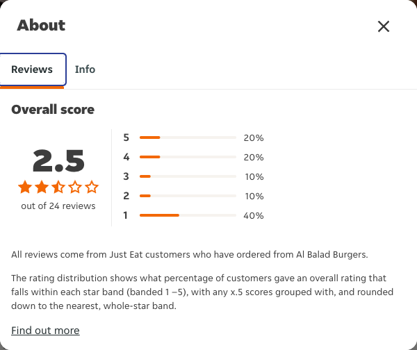Just Eat rating, total reviews and rating distribution for Al Balad Burgers at the capture date